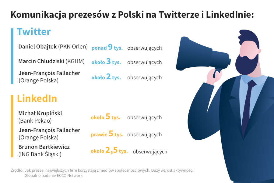 Komunikacja prezesów z Polski na Twitterze i LinkedInie