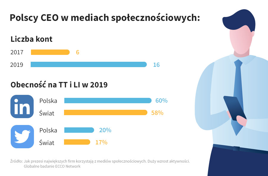 Polscy CEO w mediach społecznościowych
