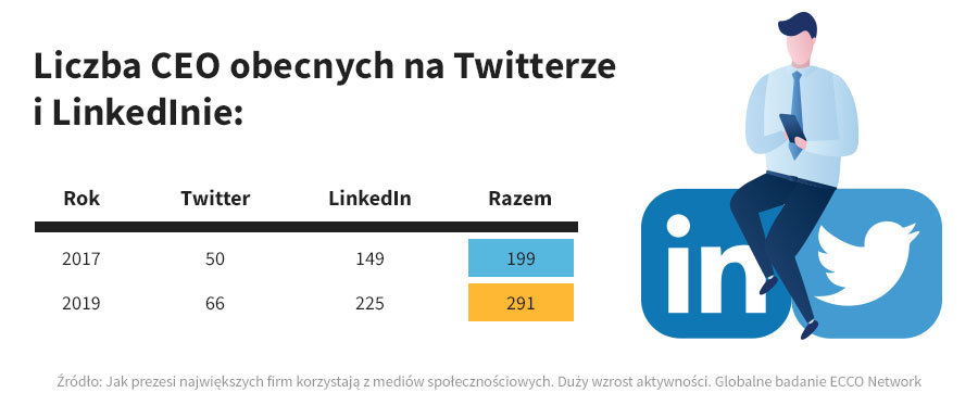 Liczba CEO obecnych na Twitterze i LinkedInie