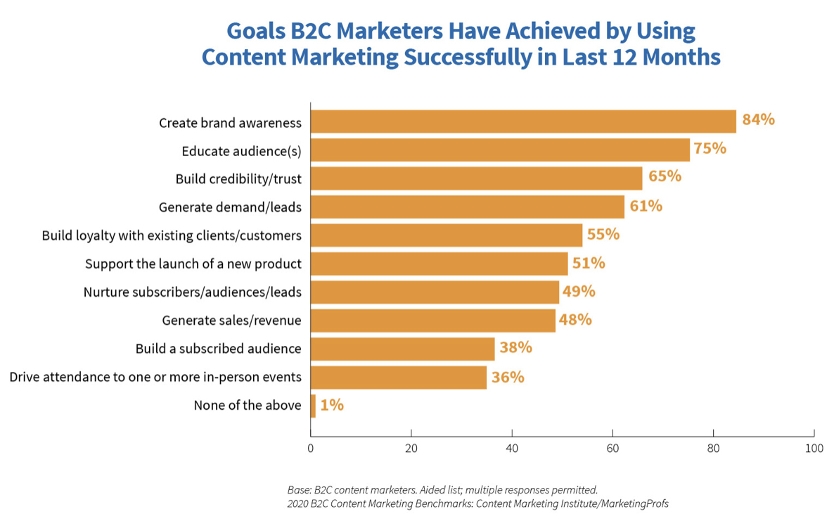 Raport B2C Content Marketing 2020
