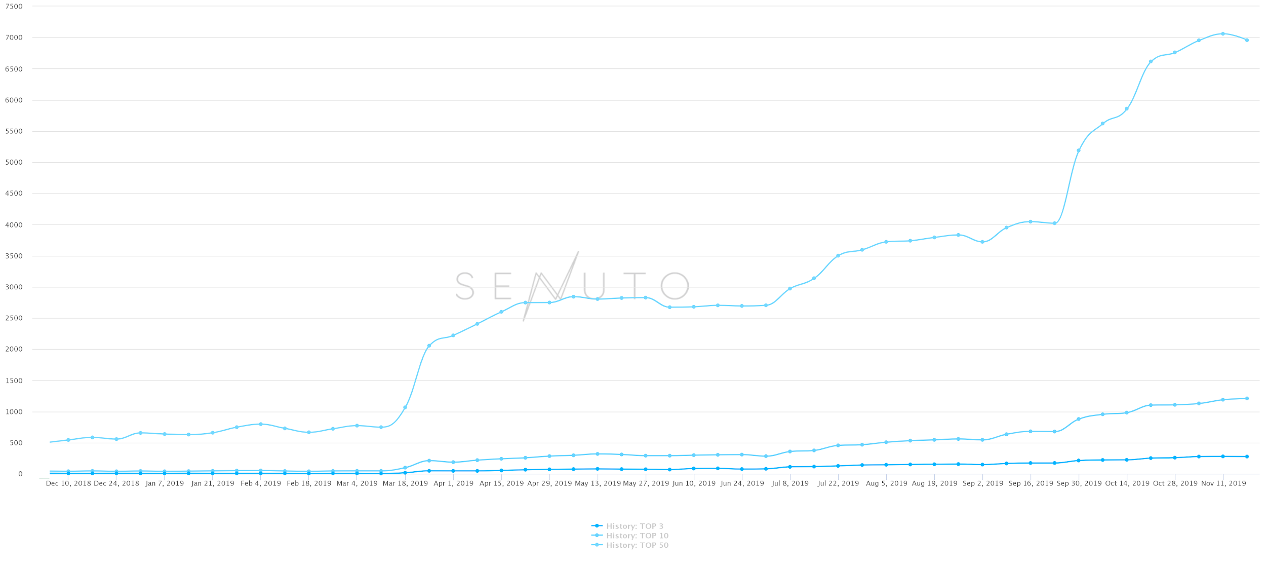Wzrost pozycji w Senuto