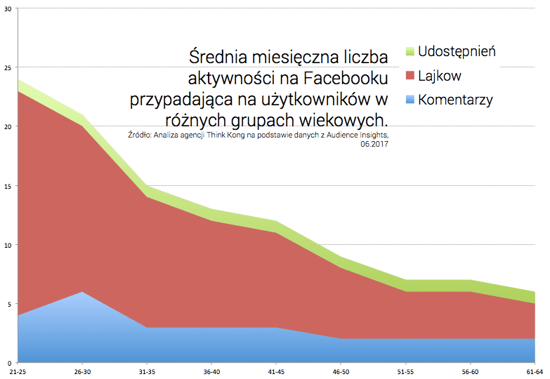 średnia liczba reakcji pozostawianych przez użytkowników Facebooka w ciągu miesiąca