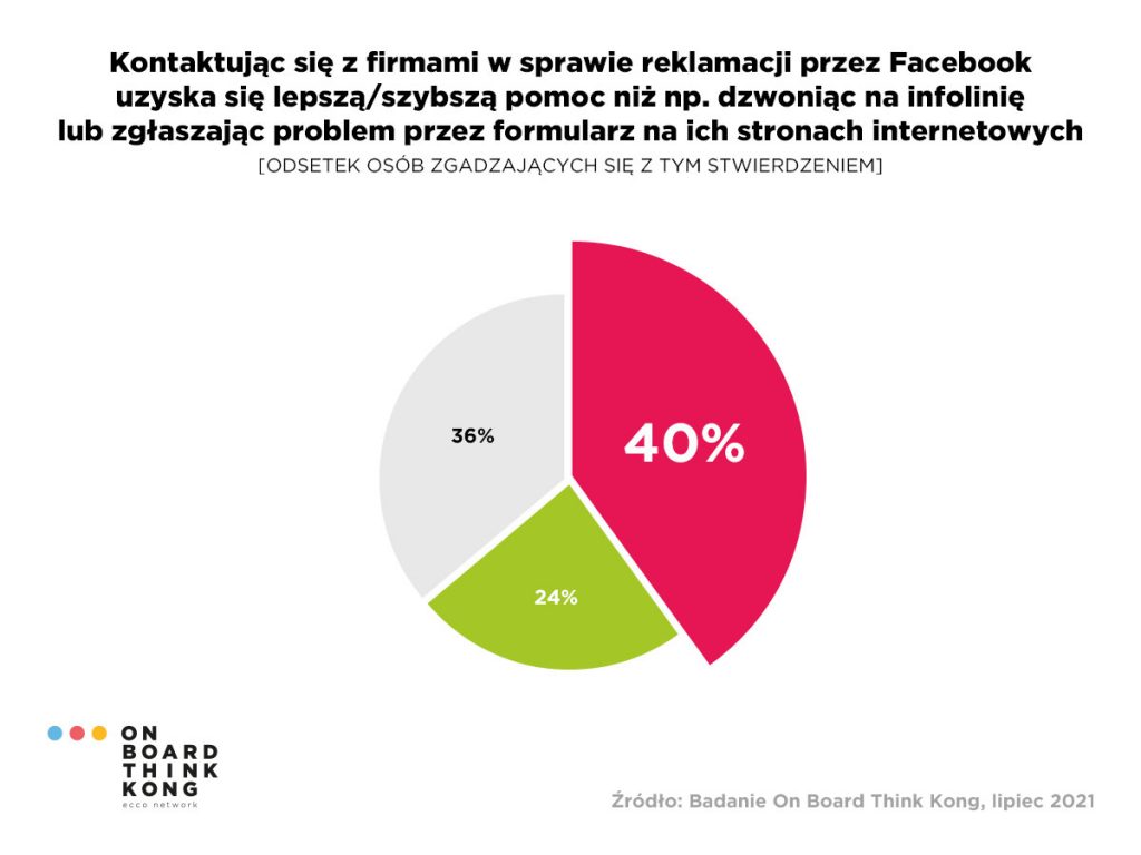 Dla 40 proc. ludzi FB jest szybszym kanałem kontaktu z firmą