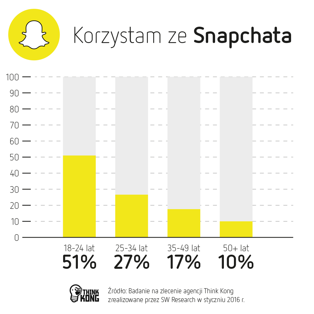 Snapchat w Polsce – kto i jak z niego korzysta?