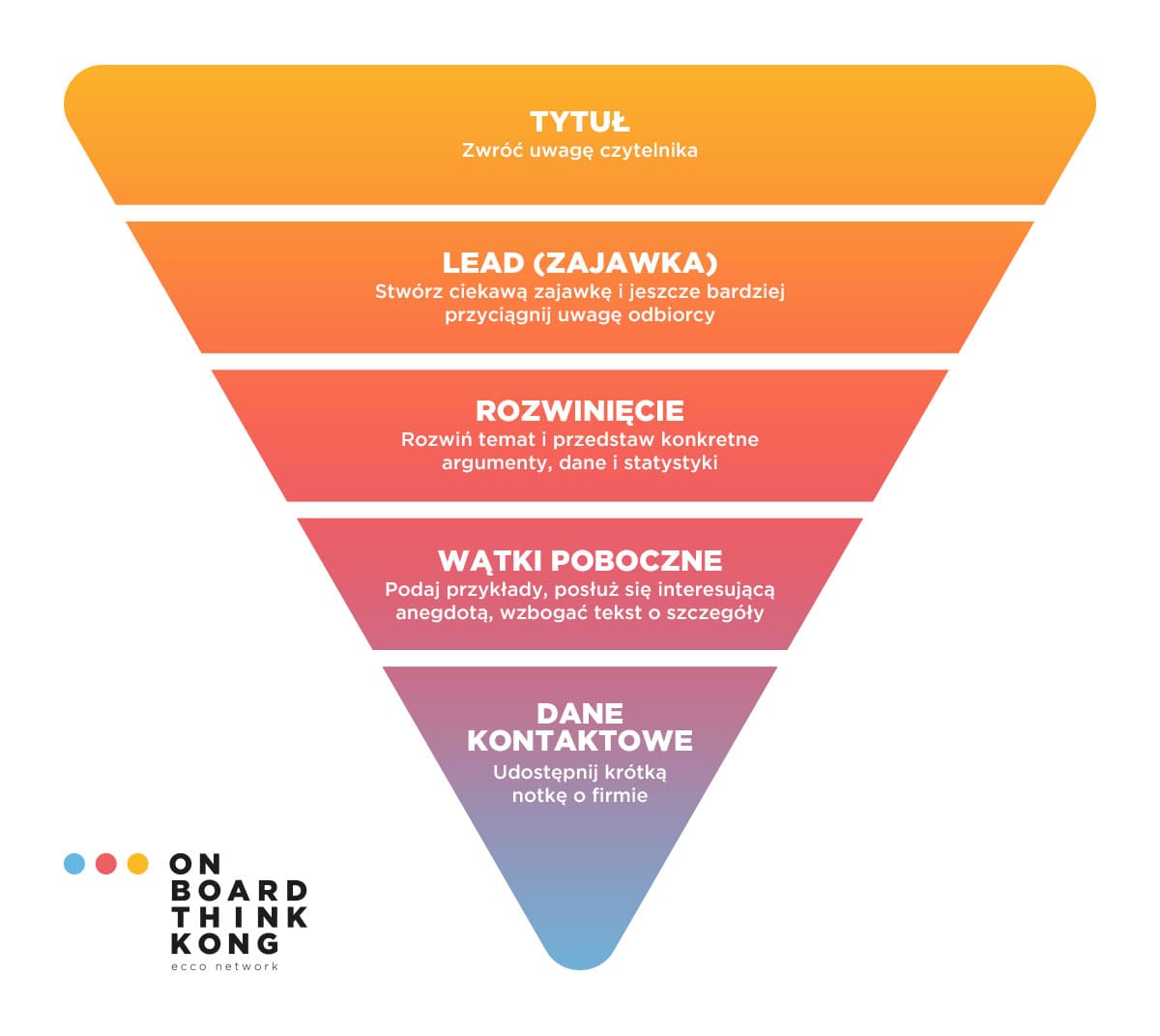 Zasady skutecznego komunikatu prasowego - odwrócona piramida