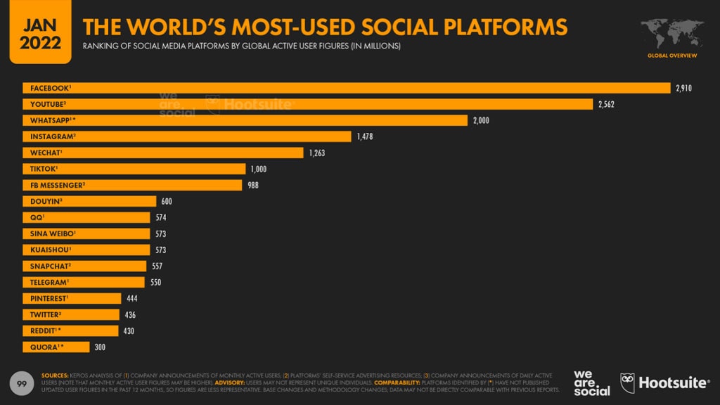 Najpopularniejsze media społecznościowe w 2022 roku