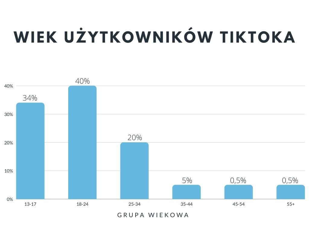 Struktura wieku użytkowników TikToka