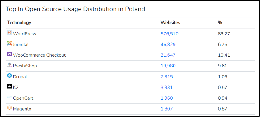 Platformy e-commerce w Polsce